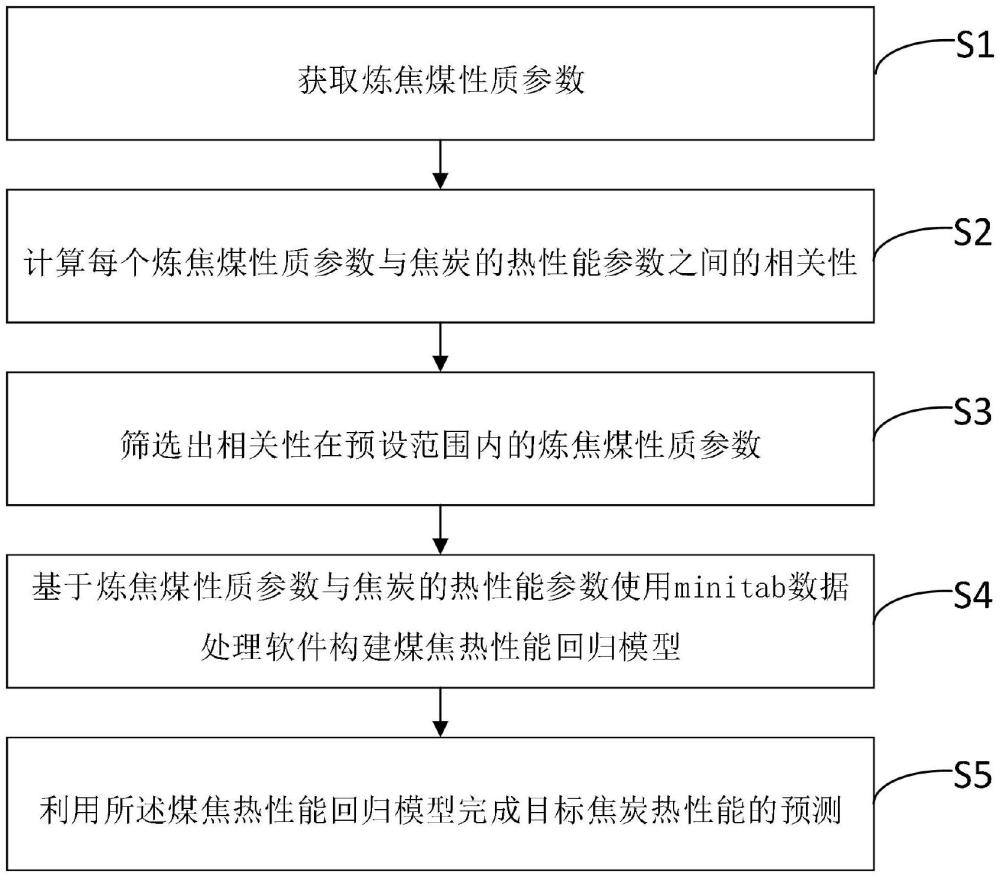 基于煤質(zhì)多參數(shù)建立焦炭熱性能非線(xiàn)性回歸模型的方法與流程