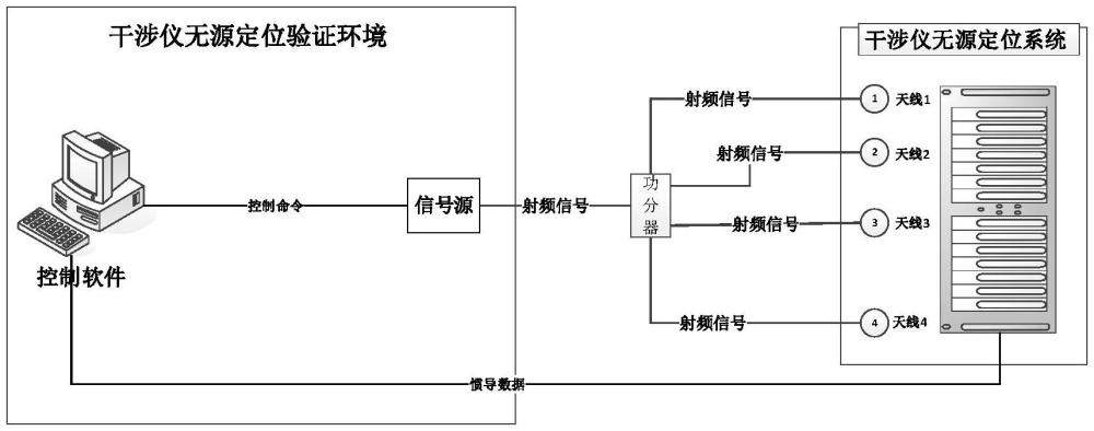 快速驗證運動平臺單站干涉儀無源定位功能的系統(tǒng)和方法與流程