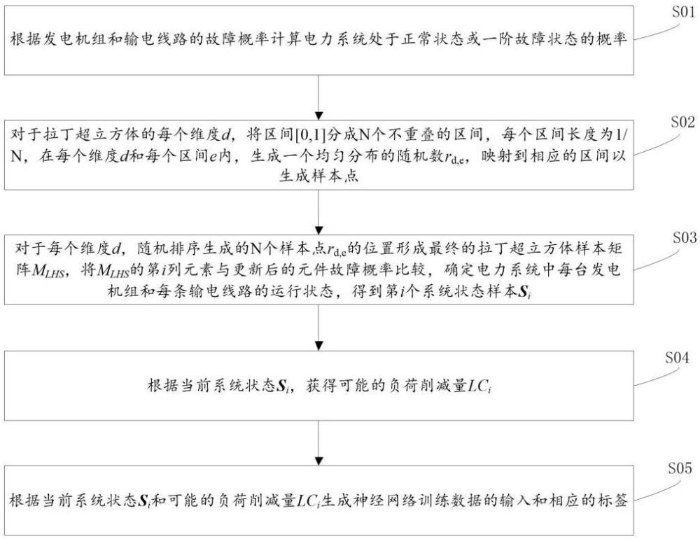 基于Transformer編碼器的電力系統(tǒng)可靠性評估方法