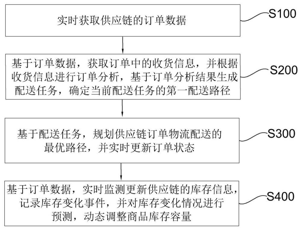 一種智能物流供應(yīng)鏈管理方法及系統(tǒng)與流程