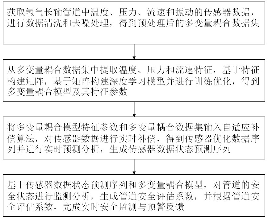 一種基于人工智能算法的氫氣長(zhǎng)輸管道傳感器優(yōu)化方法