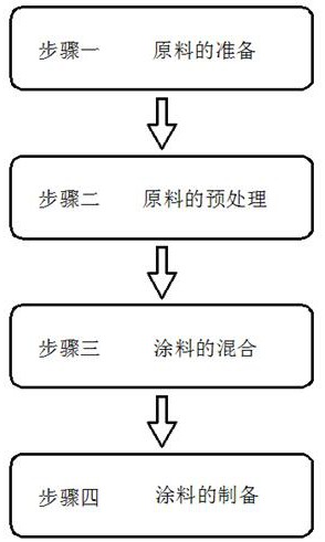 一種抗腐蝕性好的電磁屏蔽吸波涂料及制備方法與流程