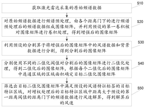 一種基于頻譜數(shù)據(jù)的風速識別方法、裝置、設備及介質(zhì)