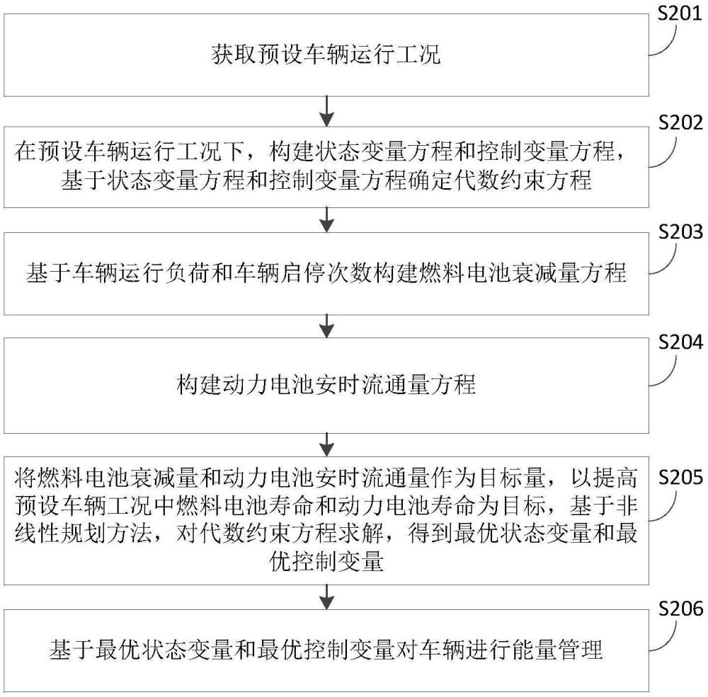 一種車輛能量管理方法及車輛與流程