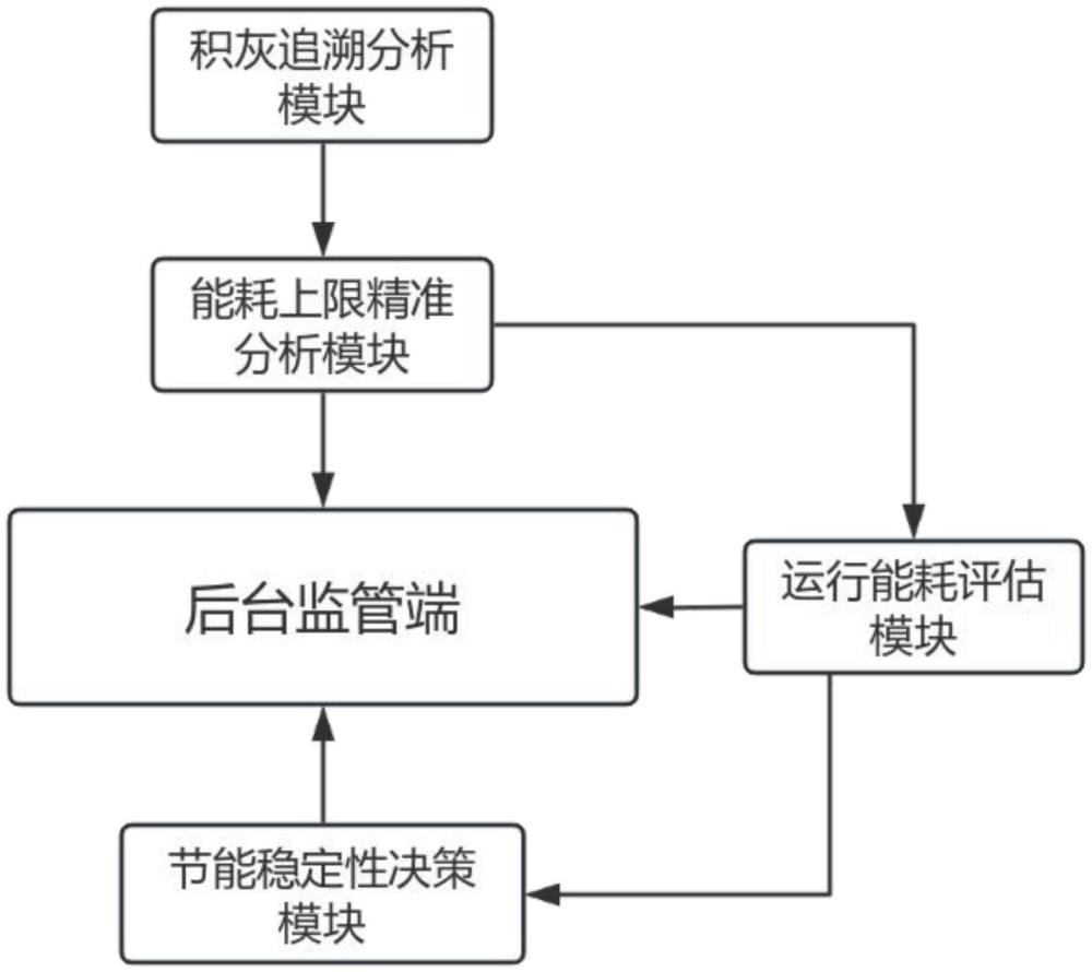 適用于電子監(jiān)控設(shè)備的運(yùn)行能耗智能檢測(cè)系統(tǒng)的制作方法