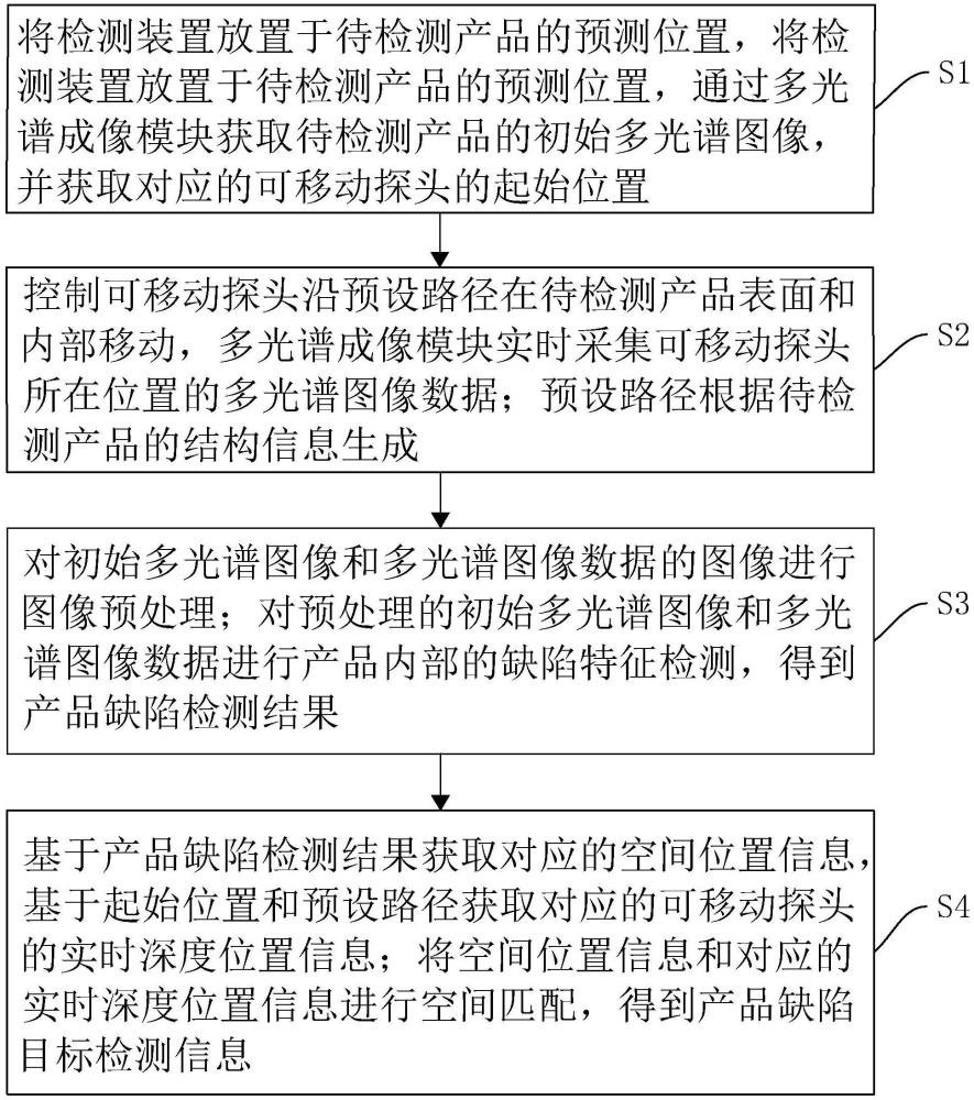 基于AOI多光譜成像的產(chǎn)品內(nèi)部結(jié)構(gòu)缺陷檢測(cè)方法及系統(tǒng)與流程