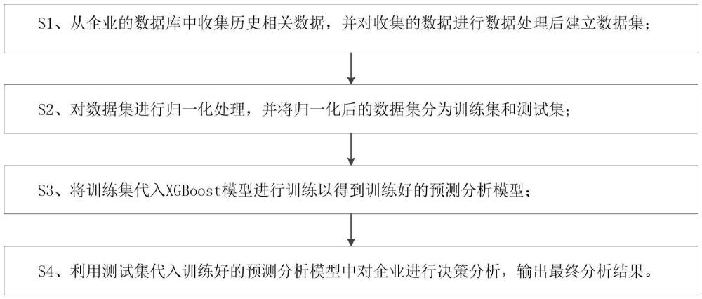 一種基于人工智能的企業(yè)管理決策分析方法與流程