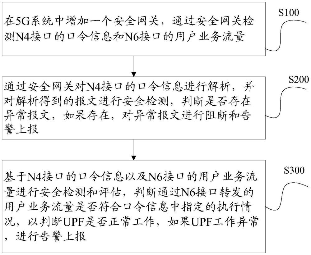 5G下沉UPF安全防護方法、安全網(wǎng)關(guān)以及5G系統(tǒng)與流程