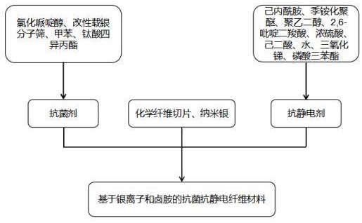 基于銀離子和鹵胺的抗菌抗靜電纖維材料及其制備方法與流程