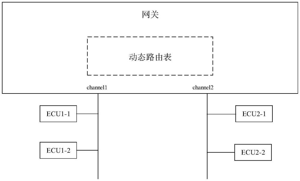 汽車網(wǎng)關(guān)動(dòng)態(tài)路由系統(tǒng)、動(dòng)態(tài)路由表構(gòu)建方法、數(shù)據(jù)處理方法與流程