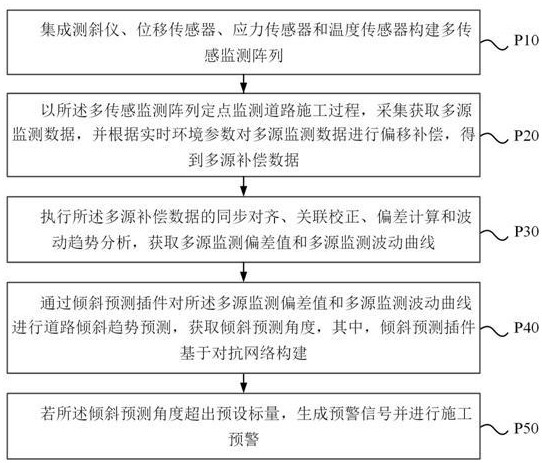 多參數(shù)融合的測(cè)斜安全監(jiān)測(cè)方法與流程