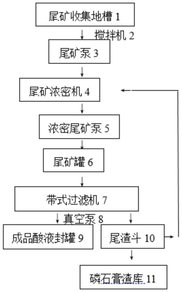 一種磷酸選礦尾礦循環(huán)處理系統(tǒng)的制作方法