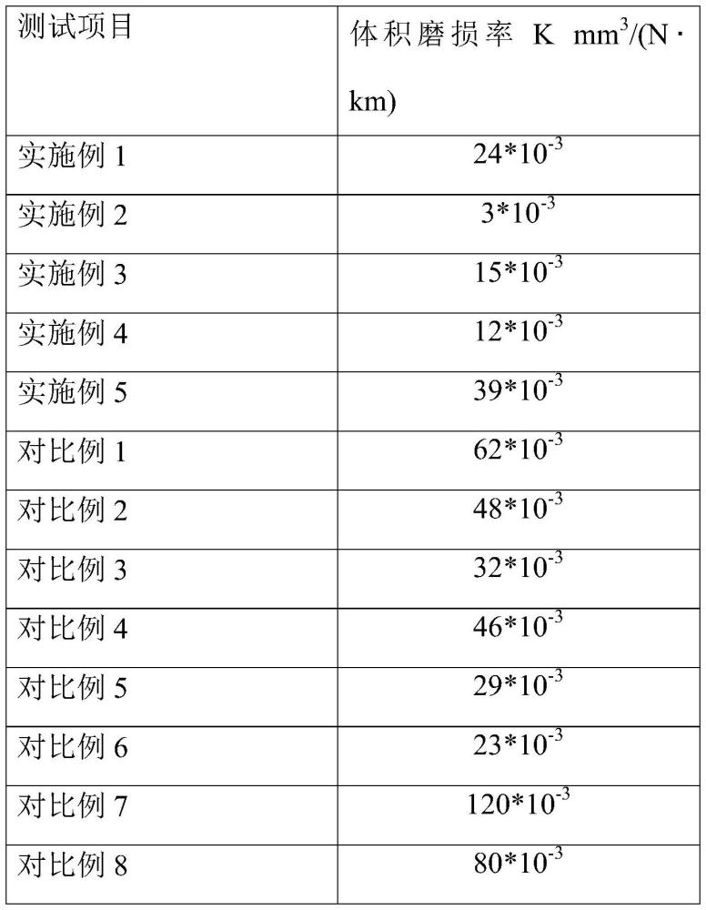 無氟耐金屬摩擦的改性聚酮復(fù)合材料及其制備方法與流程