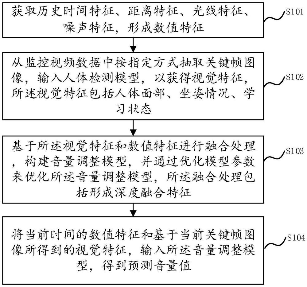 一種基于融合特征的自動(dòng)音量調(diào)節(jié)方法和系統(tǒng)與流程