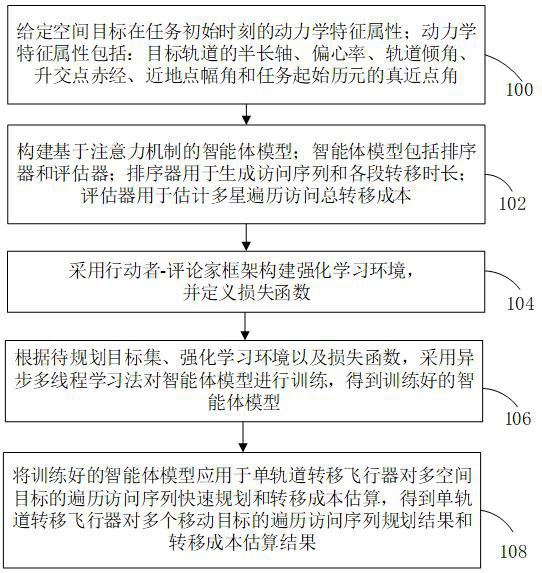 基于注意力機(jī)制的多星遍歷訪問序列規(guī)劃方法和裝置