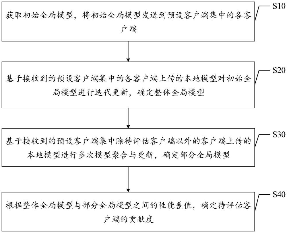 聯(lián)邦學(xué)習(xí)貢獻(xiàn)度評(píng)估方法、裝置、電子設(shè)備、介質(zhì)及產(chǎn)品與流程