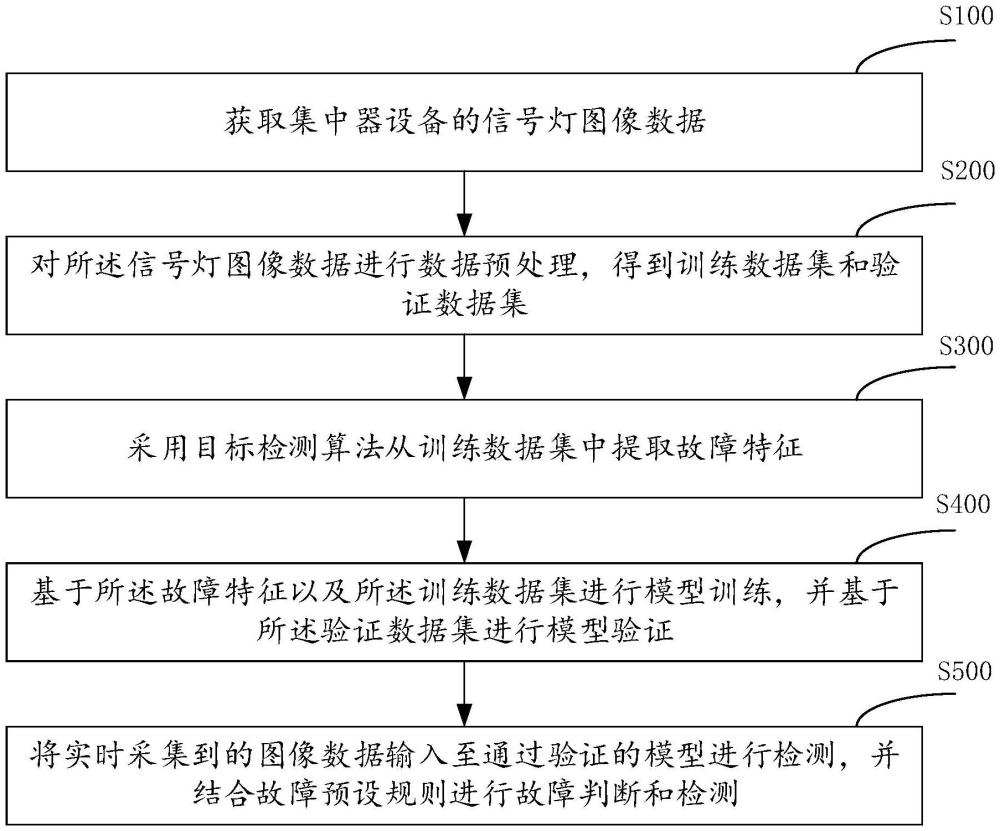 一種基于人工智能的集中器故障分析方法及相關(guān)設(shè)備與流程