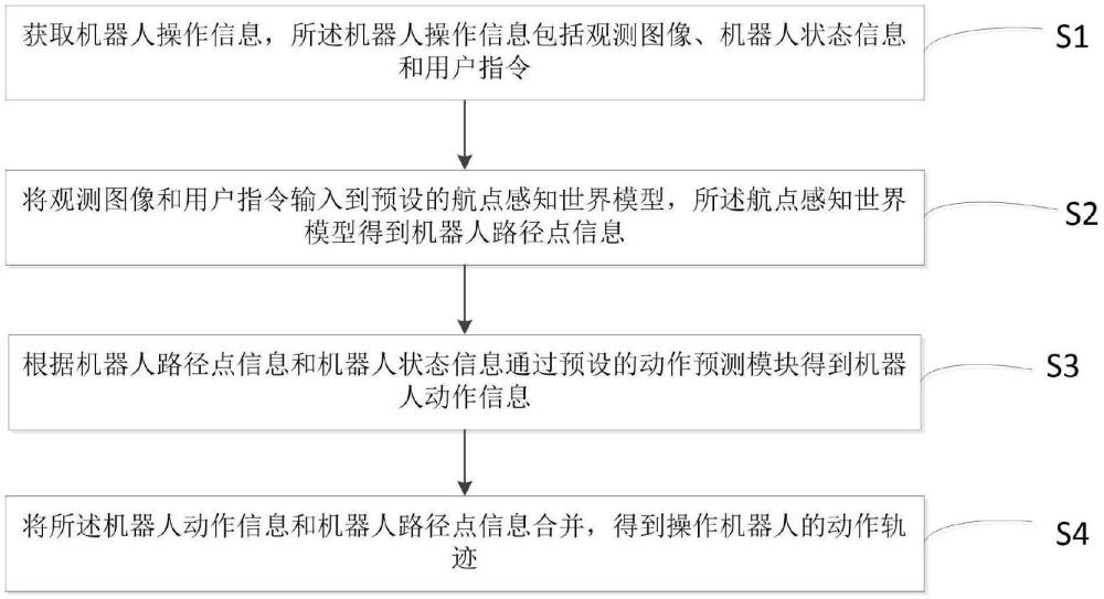 一種基于航點(diǎn)感知世界模型的機(jī)器人操作方法和系統(tǒng)