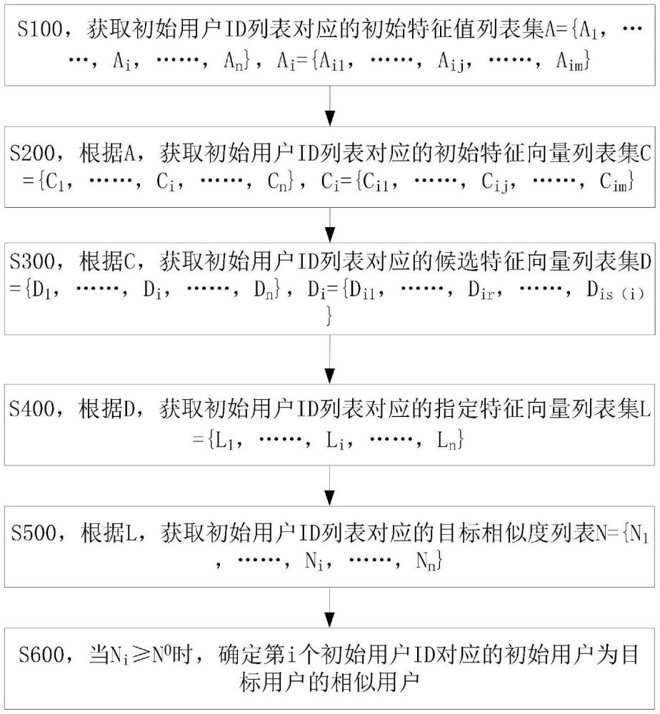 一種確定相似用戶的數(shù)據(jù)處理系統(tǒng)的制作方法