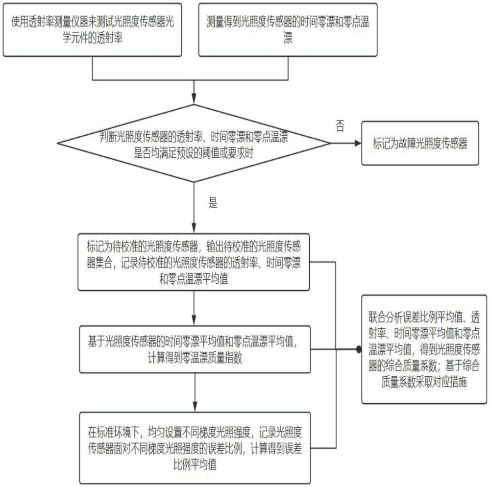 基于大數(shù)據(jù)的光照度傳感器多點(diǎn)校準(zhǔn)方法與流程