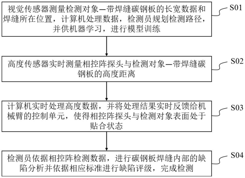 一種基于機器視覺的碳鋼板焊縫相控陣檢測方法、裝置、設(shè)備及介質(zhì)與流程