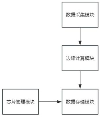 一種集成邊緣計(jì)算數(shù)據(jù)處理系統(tǒng)的智能存儲(chǔ)芯片的制作方法