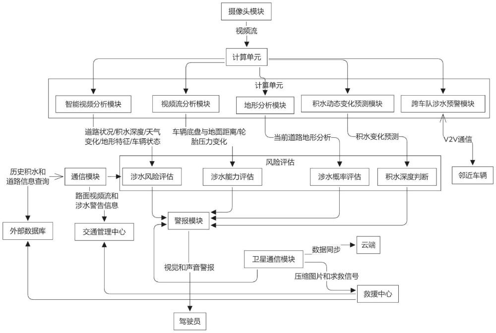 一種車輛涉水預(yù)警系統(tǒng)的制作方法