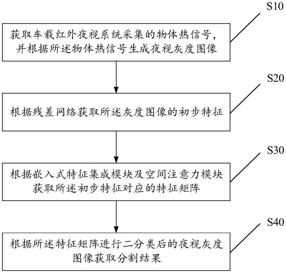 汽車(chē)夜視圖像分割方法、裝置、設(shè)備及存儲(chǔ)介質(zhì)與流程