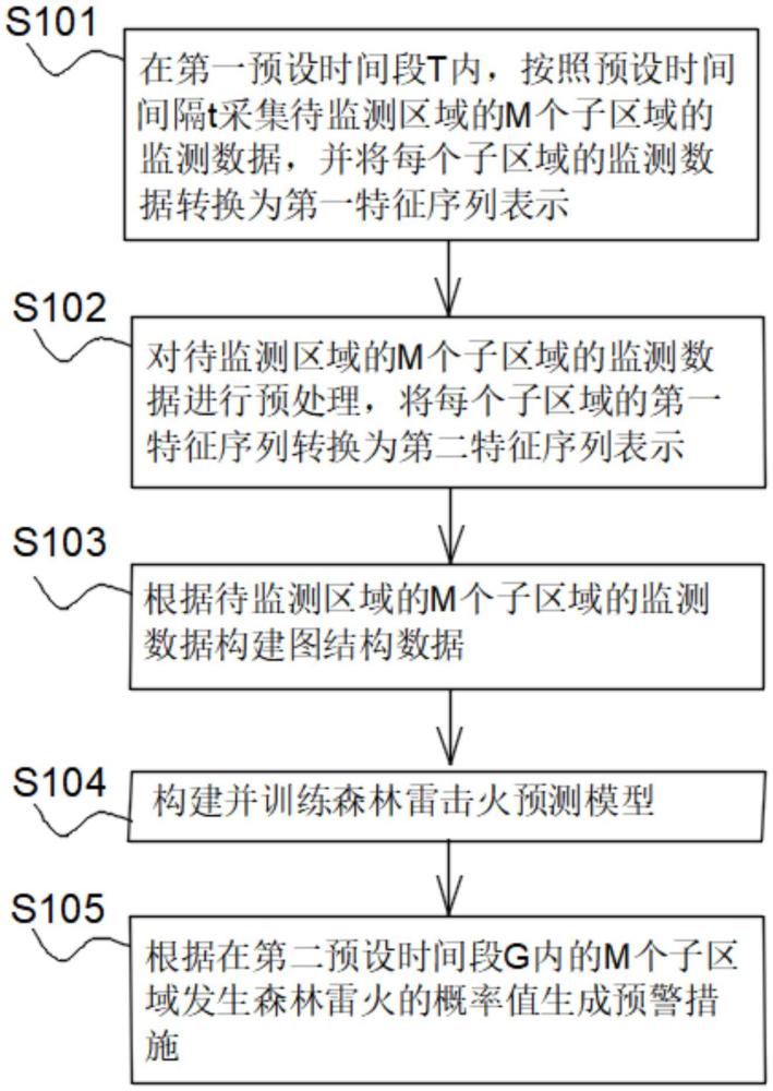 基于多模態(tài)信息分析的雷擊火識(shí)別方法