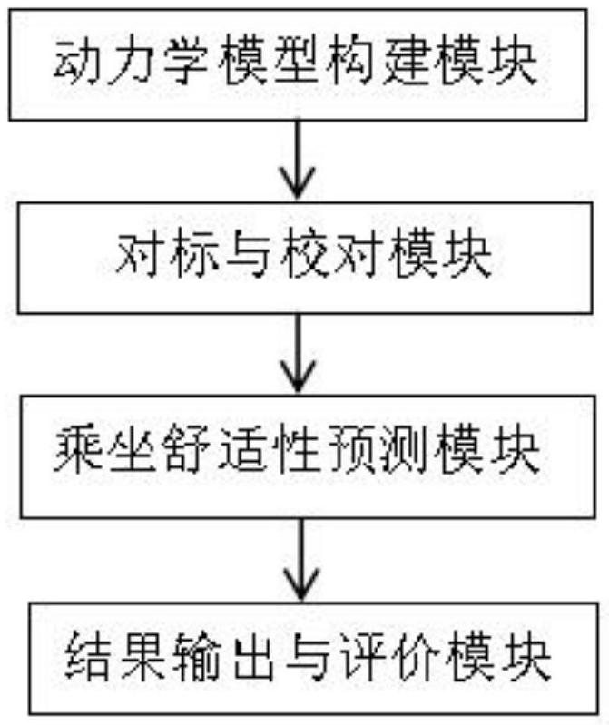 一種乘用車乘坐舒適性能預(yù)測系統(tǒng)及方法與流程