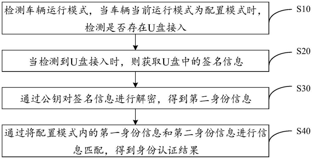 U盤身份認(rèn)證方法、裝置、設(shè)備、存儲(chǔ)介質(zhì)及產(chǎn)品與流程