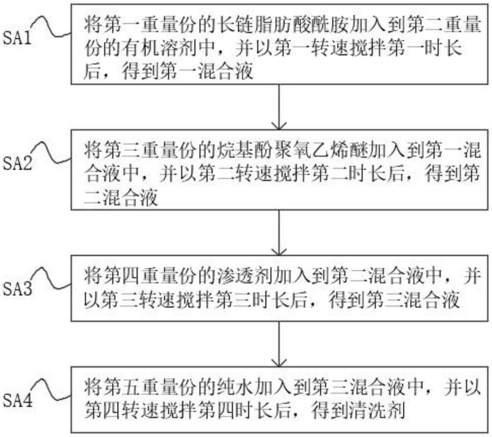 清洗劑及其制備方法與使用方法與流程