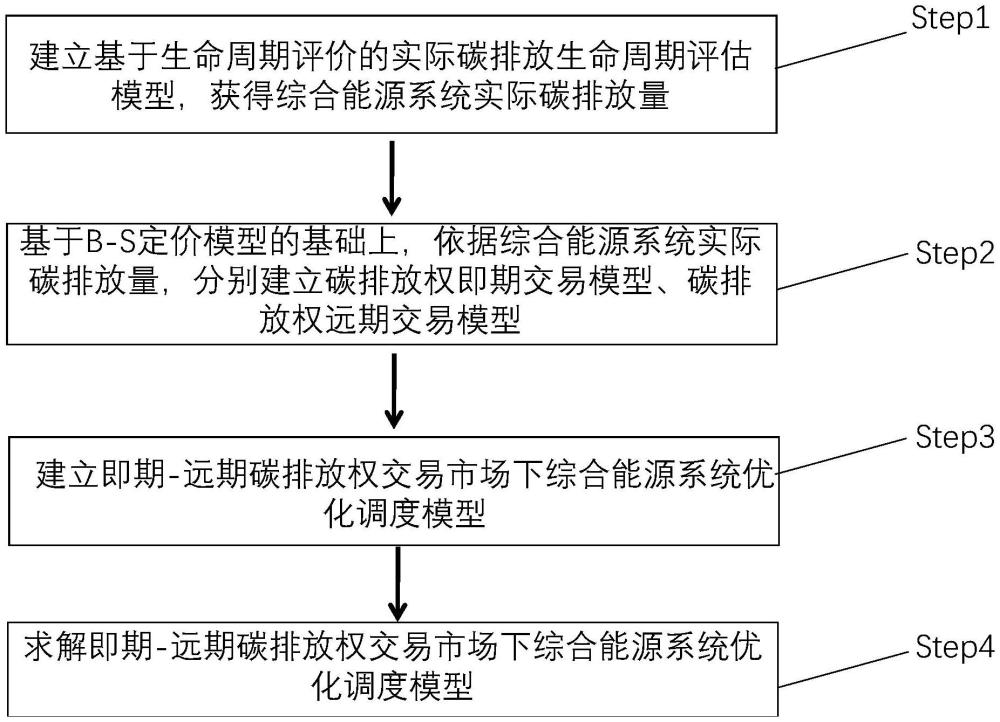 考慮即期-遠(yuǎn)期碳排放金融市場的區(qū)域綜合能源系統(tǒng)優(yōu)化調(diào)度方法與流程