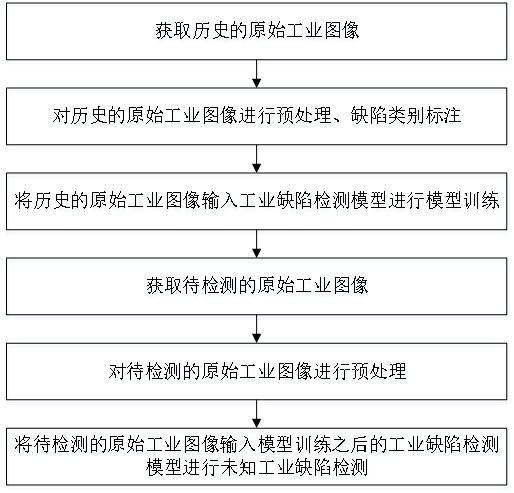 一種未知工業(yè)缺陷檢測方法、系統(tǒng)、設備及存儲介質與流程