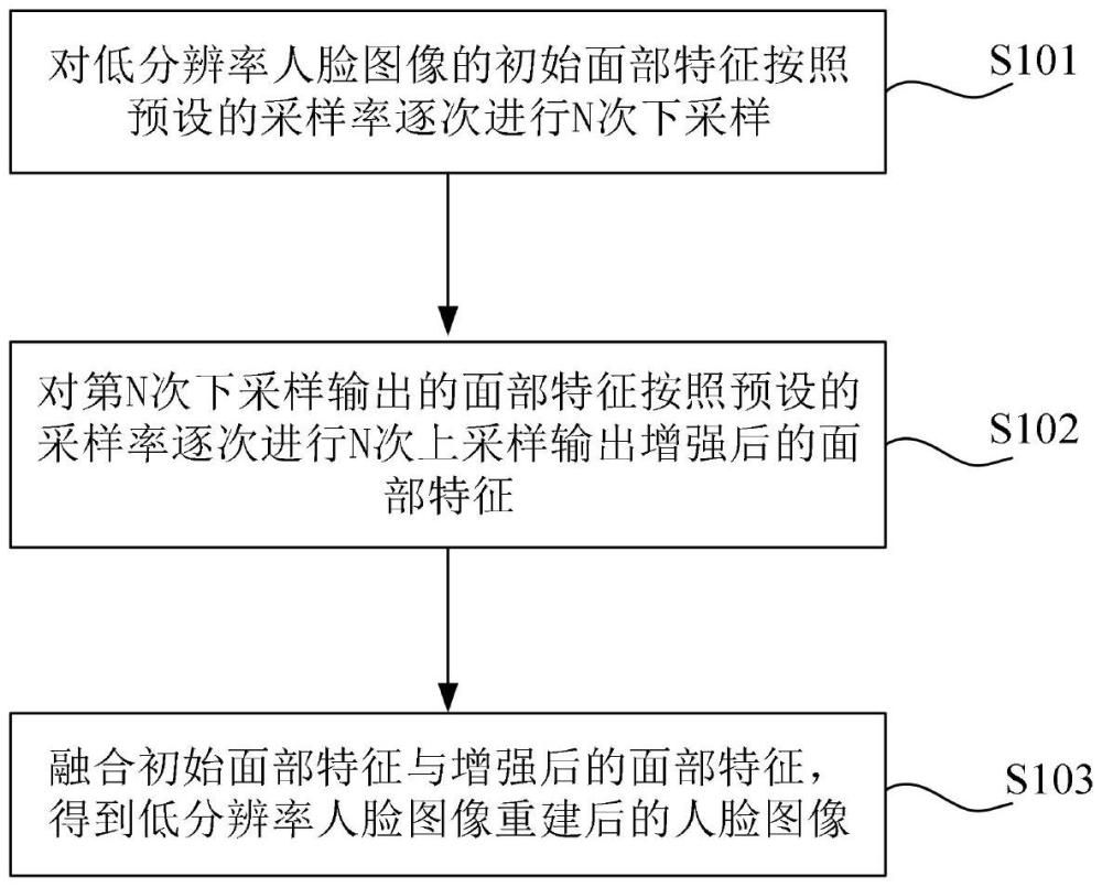 人臉圖像超分辨率重建方法、裝置