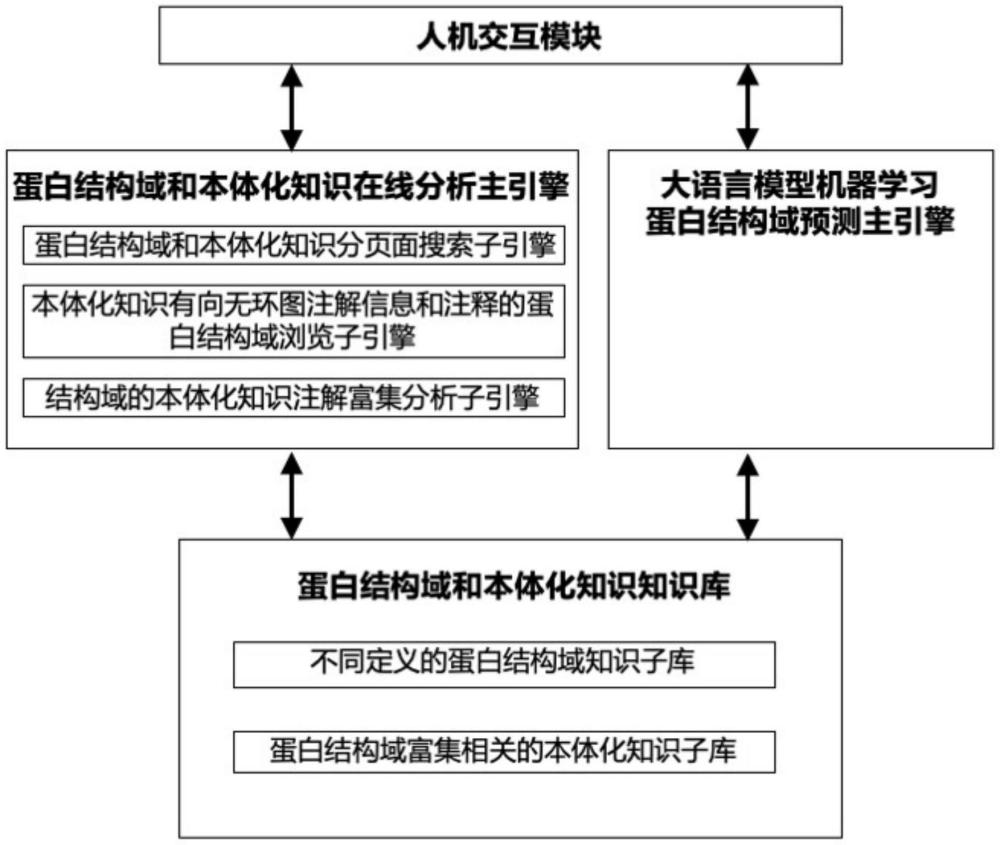 蛋白結(jié)構(gòu)域的本體化知識(shí)語義注解方法及在線分析引擎系統(tǒng)