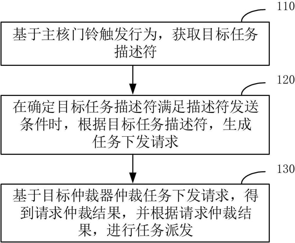 一種任務調度方法、裝置、設備及介質與流程