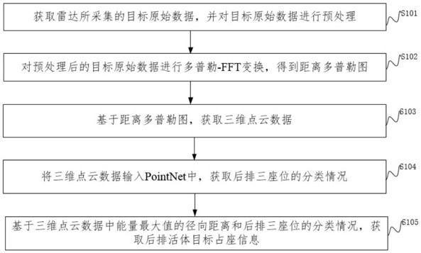 基于斜裝艙內毫米波雷達弱目標檢測與區(qū)域劃分方法及系統(tǒng)與流程