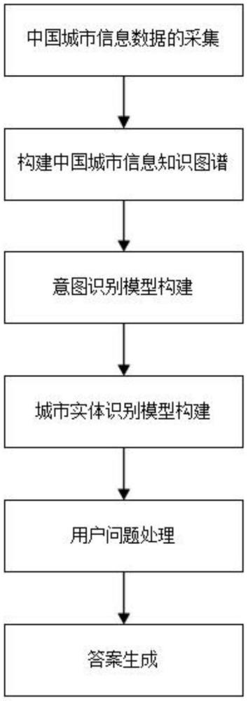 一種基于知識圖譜的智慧城市信息問答方法