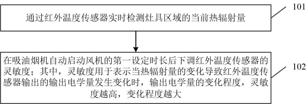 一種吸油煙機(jī)的控制方法與流程