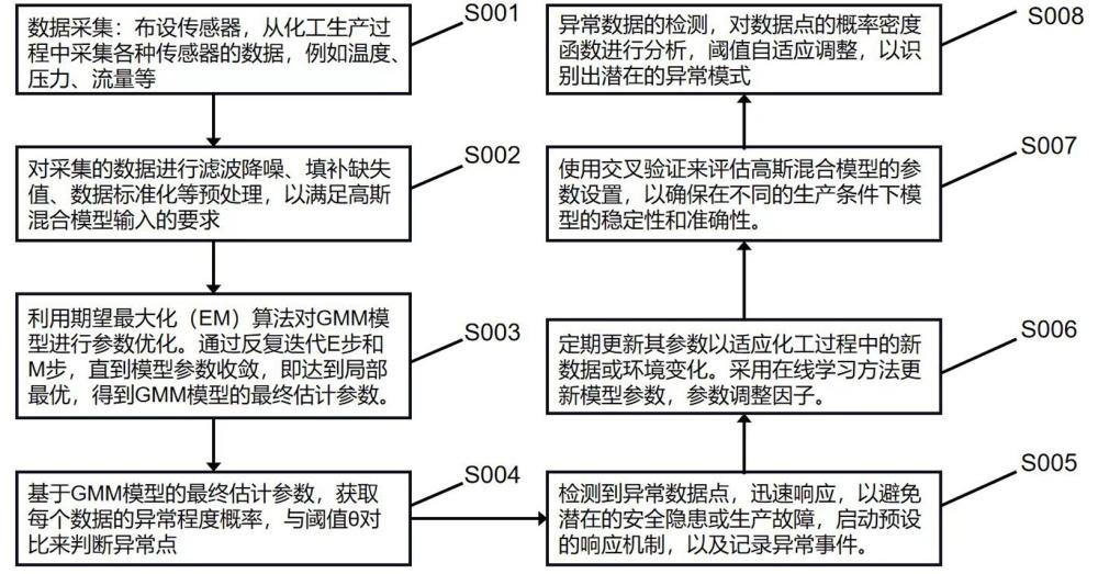 一種基于高斯混合模型（GMM）的化工數(shù)據(jù)分析方法