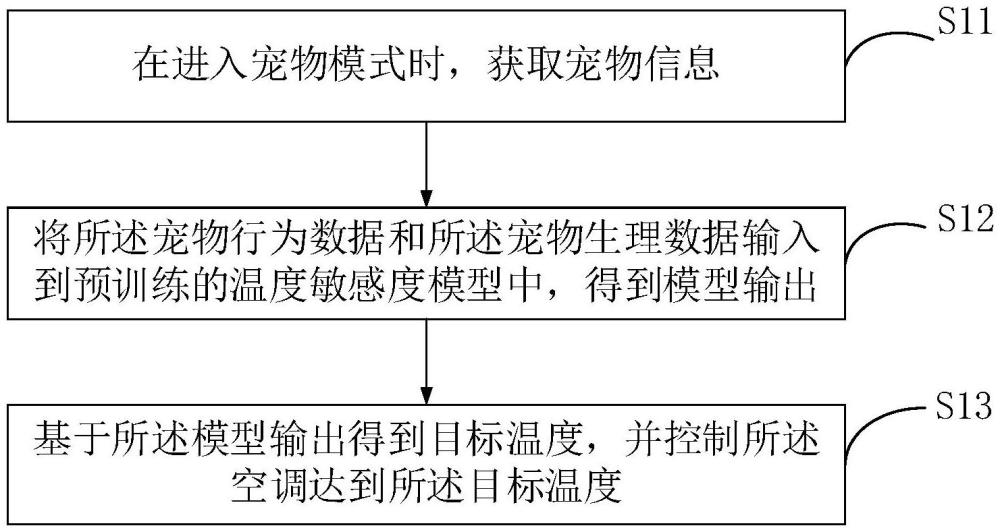 一種空調(diào)控制方法、裝置和系統(tǒng)及空調(diào)與流程