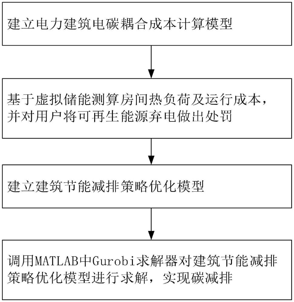 一種基于動態(tài)碳排放因子的建筑節(jié)能減排策略優(yōu)化方法與流程