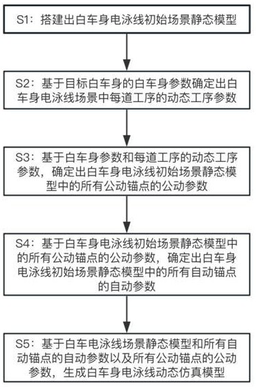 白車身電泳線動態(tài)仿真建模方法及系統(tǒng)