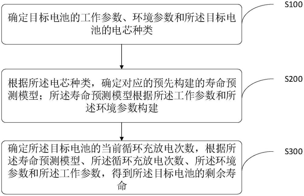 鋰電池剩余壽命預(yù)測(cè)方法、裝置、終端設(shè)備及存儲(chǔ)介質(zhì)與流程