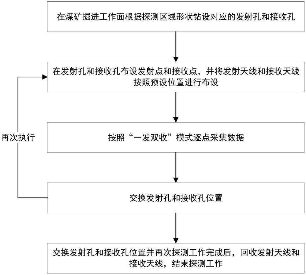 一種煤礦掘進工作面跨孔雷達透視探測數(shù)據(jù)采集方法及系統(tǒng)與流程