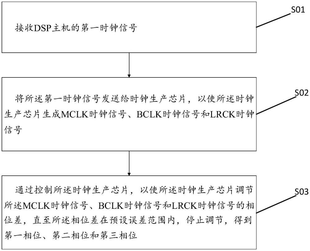 一種時(shí)鐘相位同步的控制方法及裝置與流程