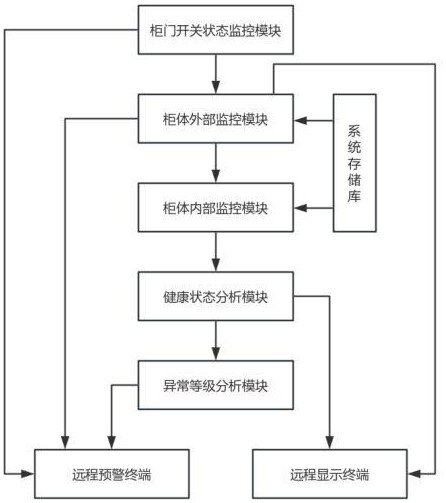 基于圖像分析的開(kāi)關(guān)柜遠(yuǎn)程監(jiān)控系統(tǒng)