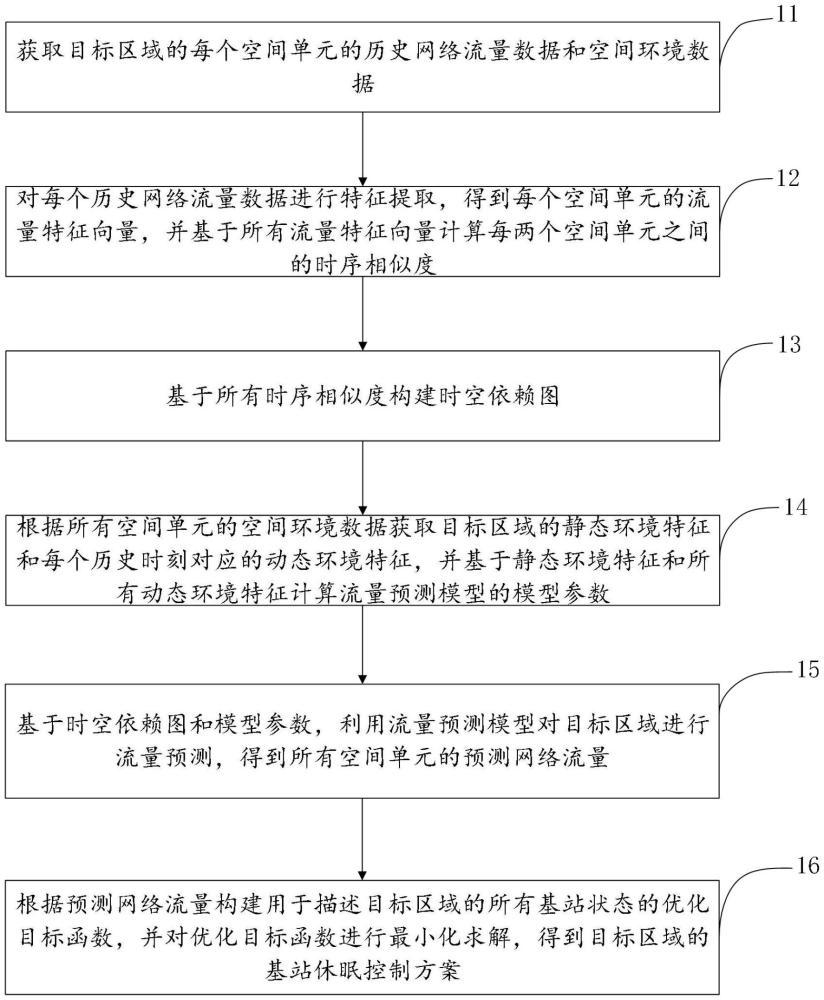 一種基于流量預(yù)測的基站休眠方法