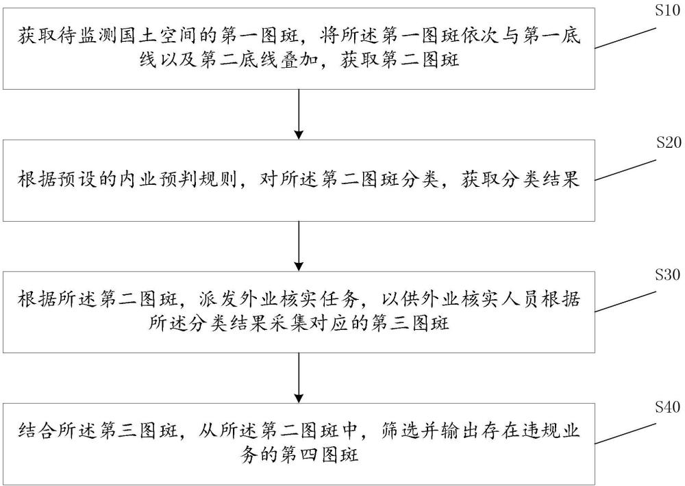 內(nèi)外業(yè)聯(lián)動的國土空間規(guī)劃監(jiān)測方法、裝置、設(shè)備及介質(zhì)與流程